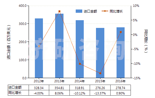 2012-2016年中國(guó)初級(jí)形狀的酚醛樹(shù)脂(HS39094000)進(jìn)口總額及增速統(tǒng)計(jì)
